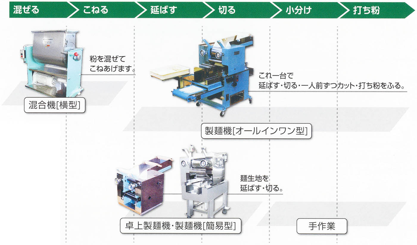 工程手順 – 福島県郡山市安積 | 有限会社ヒグチ麺機製作所